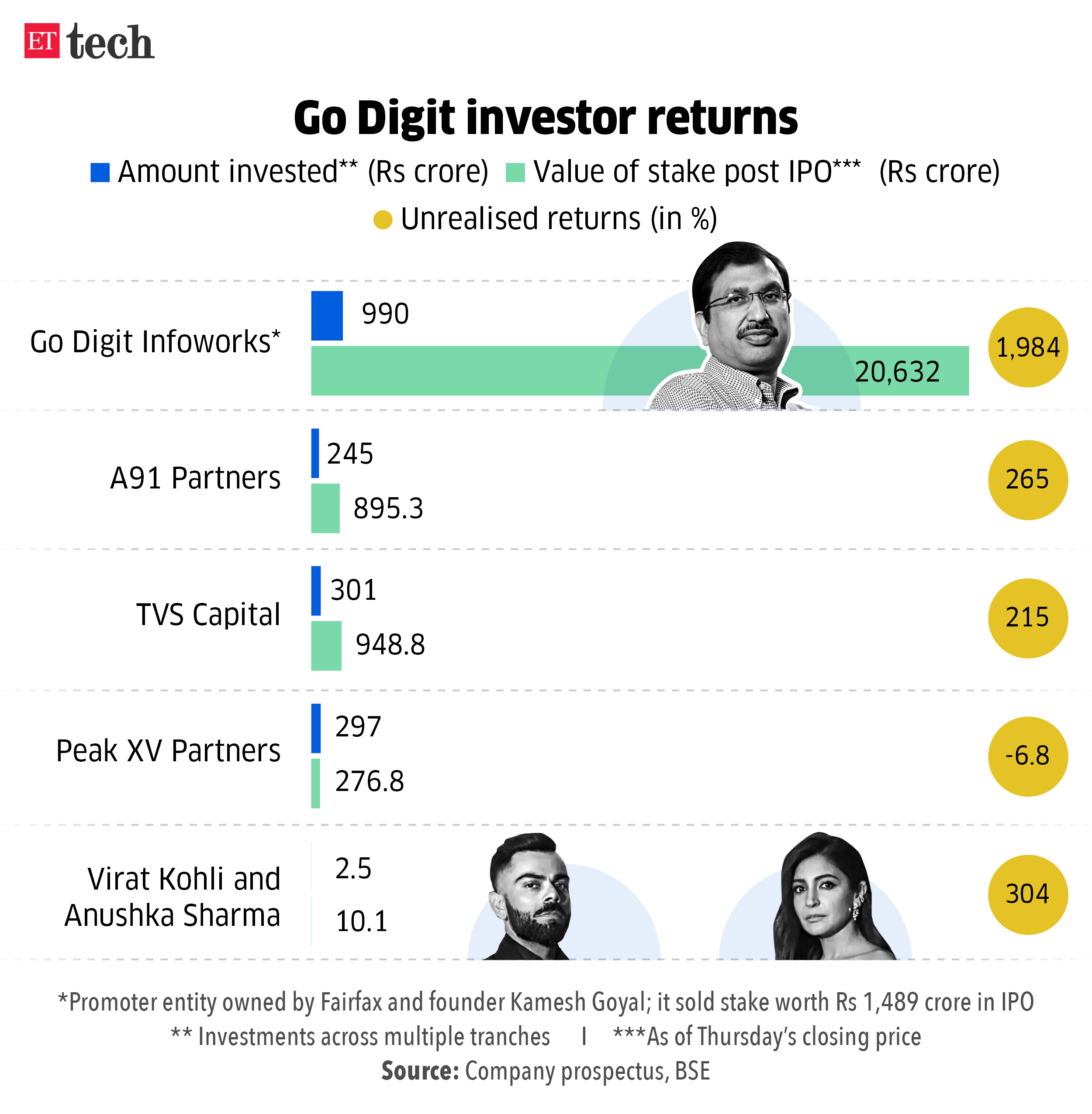 Go Digit investor returns May 2024 Graphic ETTECH